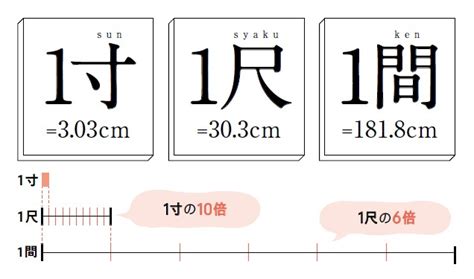 建築尺寸|間・丈・寸・尺・分 ～尺貫法（しゃっかんほう）に。